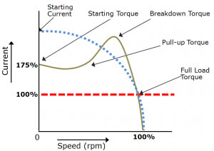 مشخصه جریان-سرعت موتور القایی