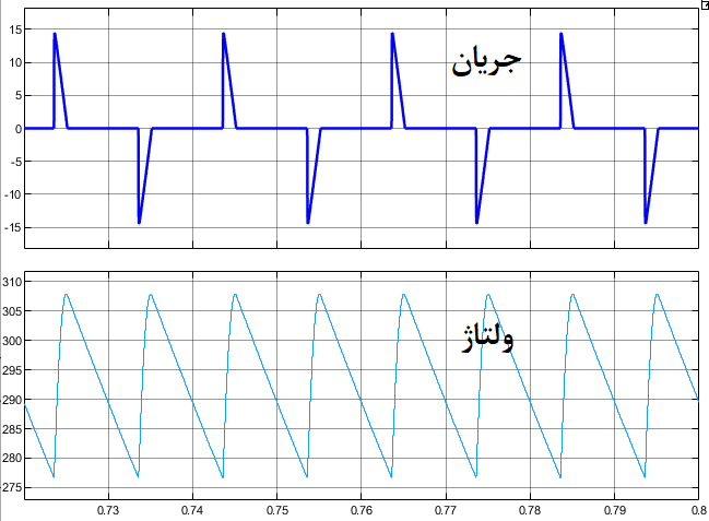 شکل موج جریان ورودی سمت AC و ولتاژ خروجی سمت DC